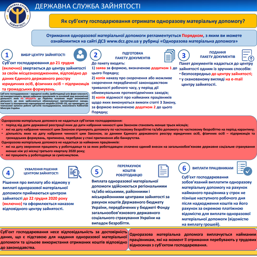 УРЯД УХВАЛИВ РІШЕННЯ ПІДТРИМАТИ ІНІЦІАТИВУ ПРЕЗИДЕНТА УКРАЇНИ ПРО ВИПЛАТУ ОДНОРАЗОВОЇ МАТЕРІАЛЬНОЇ ДОПОМОГИ РОБОТОДАВЦЯМ, ЯКІ МОЖУТЬ ВТРАТИТИ ДОХІД ЧЕРЕЗ КАРАНТИН